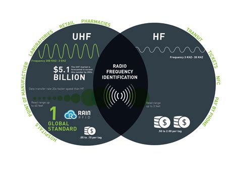 chip rfid uhf|difference between hf and uhf.